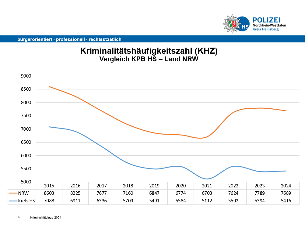 Bild Kriminalitätshäufigkeitszahl 2024 Kreis Heinsberg