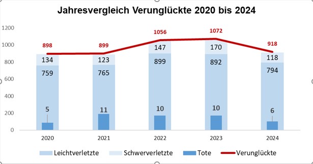Verunglückte 2020 bis 2024
