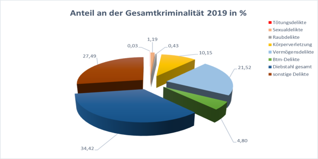 Kriminalstatistik 2019 Kreis Heinsberg