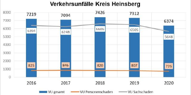 Verkehrsunfälle Kreis Heinsberg 2020