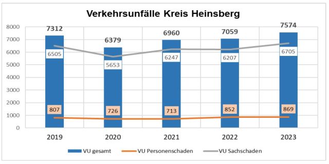Verkehrsunfälle Kreis Heinsberg 2023